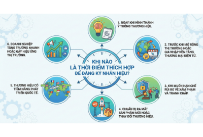 Khi nào nên đăng ký nhãn hiệu